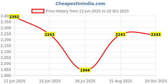 amazon.in RAS Luxury Oils Revival Kumkumadi Night Face Elixir; Enriched With Saffron ; Reduces Signs of Ageing, Wrinkles, and Fine Lines, Hydrates Skin (15 ML) Price History Graph from 12 Jun 2025 to 19 Oct 2025