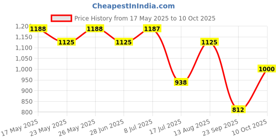 amazon.in RAS Luxury Oils Revival Kumkumadi Night Face Elixir; Enriched With Saffron ; Reduces Signs of Ageing, Wrinkles, and Fine Lines, Hydrates Skin (6 ML) Price History Graph from 17 May 2025 to 10 Oct 2025