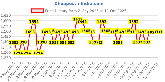 amazon.in RAS Luxury Oils Solaris Daily Defence Sunscreen, SPF 65 PA+++; Protects from UV damage; 50ml Price History Graph from 2 May 2025 to 9 Oct 2025