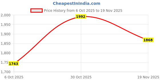 amazon.in Ras Luxury Oils Super Charge Day Cream with SPF 30 PA++++ Goji Berry & Ceramides | Moisturizer for Glowing Skin with 72HR Hydration | For Skin Brightening | Normal, Oily, Dry & Combination Skin |50gm Price History Graph from 6 Oct 2025 to 19 Nov 2025