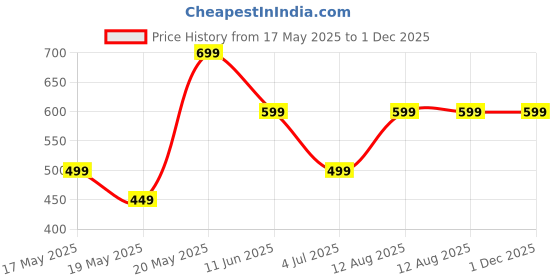 amazon.in Rasas Hawas Perfume for Men | Premium Long-Lasting Fragrance | Fresh, Citrusy & Amber-Woody Scent | Powerful, Elegant & Masculine Aroma | Perfect for Work, Events & Special Occasions | 50ML Price History Graph from 17 May 2025 to 1 Dec 2025