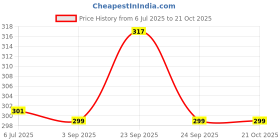 amazon.in RASASI Alpha Glory Deodorant For Men & Women - 200ml | Unisex Body Spray | Skin Friendly Deo | Long Lasting Body Spray | Odour Protection Price History Graph from 6 Jul 2025 to 20 Oct 2025