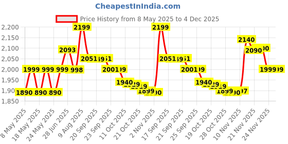 amazon.in RASASI Ambition Pour Homme EDP 70Ml + 150Ml Deo For Men | Luxury Perfume Price History Graph from 8 May 2025 to 4 Dec 2025