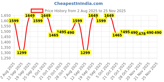 amazon.in Rasasi Blue For Men -100ml | Long Lasting Edp Perfume Price History Graph from 2 Aug 2025 to 25 Nov 2025
