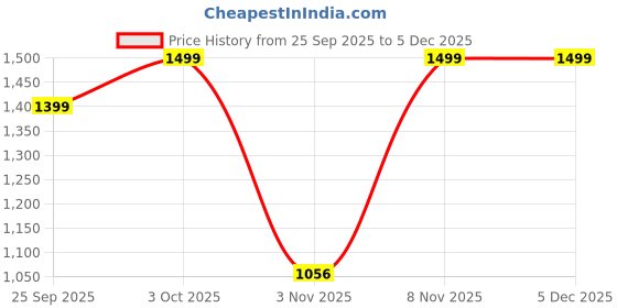 amazon.in RASASI Blue For Men 2 L'incountournable Edp - 75ml | Long Lasting Edp Perfume | Luxury Perfume | Premium Perfume For Men Price History Graph from 25 Sep 2025 to 5 Dec 2025