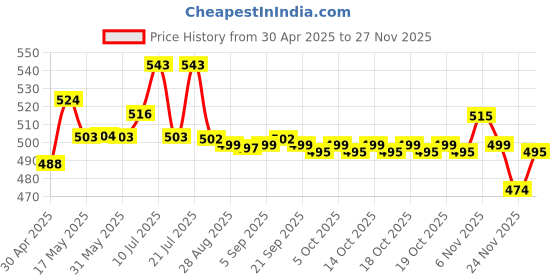 amazon.in RASASI BLUE LADY Fresh Spray (SET OF 2) 200 ML EACH, Female, Deodorant rasasi Price History Graph from 30 Apr 2025 to 27 Nov 2025