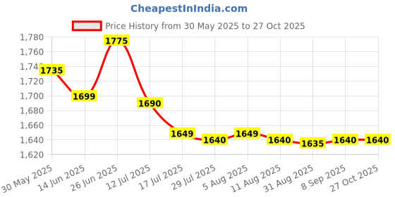 amazon.in Rasasi Dareej Women Eau De Parfum Spray, 100 ml Price History Graph from 30 May 2025 to 26 Oct 2025