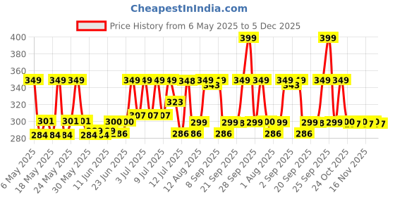amazon.in Rasasi Deodorant Spray For Mens 200ml (Blue 4 Men) rasasi Price History Graph from 6 May 2025 to 5 Dec 2025