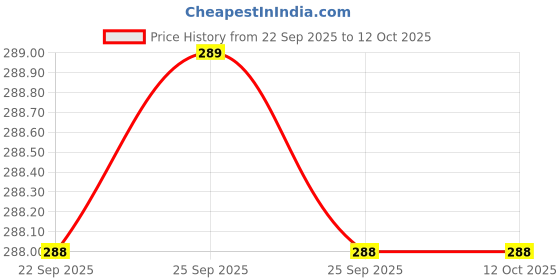 amazon.in Rasasi Deodorant Spray For Mens 200ml (Relation) Price History Graph from 22 Sep 2025 to 12 Oct 2025