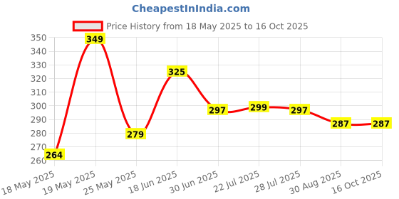amazon.in Rasasi Deodorant Spray For Women 200ml (Chastity) rasasi Price History Graph from 18 May 2025 to 15 Oct 2025