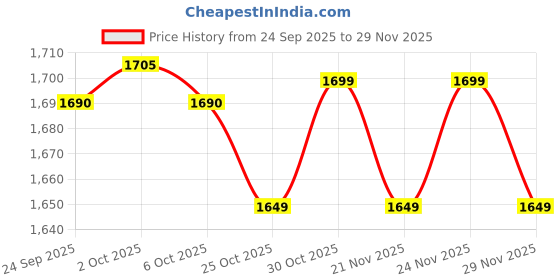 amazon.in Rasasi Eau De Parfum for men - 100ml | Long Lasting Perfume | Luxury Perfume | Premium Perfume For Men (Knowledge) Price History Graph from 24 Sep 2025 to 29 Nov 2025