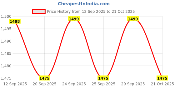 amazon.in RASASI Eau De Parfum For Women - 100ml| Long Lasting Edp Perfume | Luxury Perfume | Premium Perfume For Women (Chastity edp) Price History Graph from 12 Sep 2025 to 21 Oct 2025
