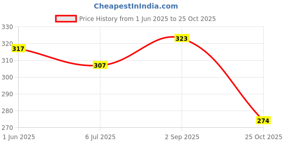 amazon.in RASASI Emotion Deodorant For Women - 200ml | Deodorant Body Spray | Skin Friendly Deo | Body Spray For Women | Long Lasting Body Spray | Odour Protection rasasi Price History Graph from 1 Jun 2025 to 25 Oct 2025