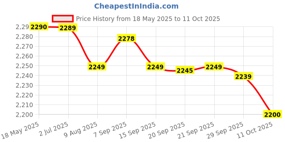 amazon.in Rasasi Faqat Lil Rijal -EDP, 50 ml Price History Graph from 18 May 2025 to 11 Oct 2025