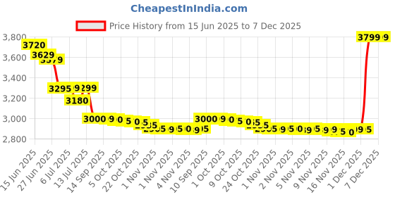 amazon.in RASASI Hawas Black Eau De Parfum for Men & Women - 100ml | Premium and Long Lasting Perfume | Perfect for Work, Events & Special Occasions Price History Graph from 15 Jun 2025 to 7 Dec 2025