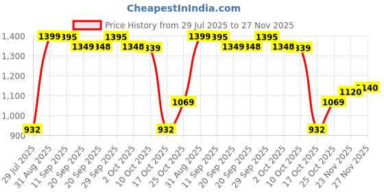 amazon.in Rasasi Rasasi Emotion 50ml Perfume, 50 ml Price History Graph from 29 Jul 2025 to 27 Nov 2025