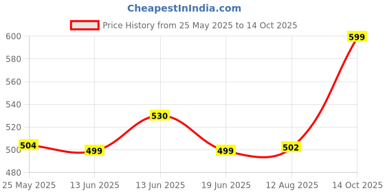 amazon.in Rasasi Rasasi Emotion Pour Homme Deodorant 200ml Pack Of 2, 200 ml (Pack of 2) Price History Graph from 25 May 2025 to 14 Oct 2025