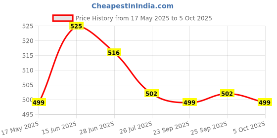 amazon.in Rasasi Rasasi Relation Pour Homme Deodorant, 200ml Pack Of 2, 200 ml (Pack of 2) rasasi Price History Graph from 17 May 2025 to 5 Oct 2025