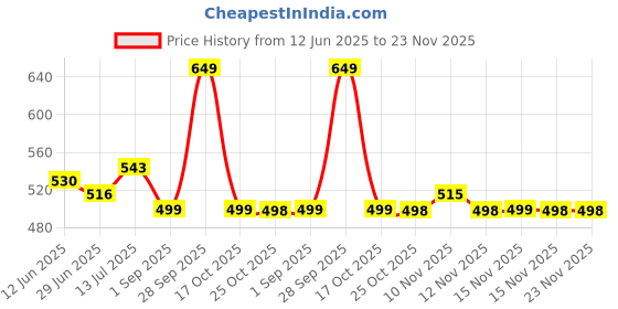 amazon.in Rasasi Rasasi Romance Deo (200 Ml) -Combo Pack Of 2, 200 ml Price History Graph from 12 Jun 2025 to 23 Nov 2025