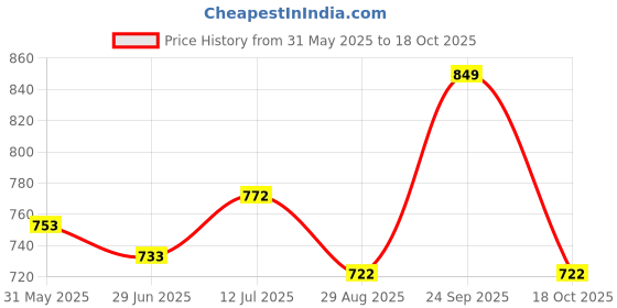 amazon.in Rasasi Rasasi Royale Pour Homme Deodorant (Set Of 3) - 200 Ml Each, 200 ml (Pack of 3) Price History Graph from 31 May 2025 to 18 Oct 2025