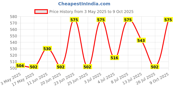 amazon.in Rasasi Rasasi Royale Pour Men Deodorant 200ml Pack Of 2, 200 ml (Pack of 2) rasasi Price History Graph from 3 May 2025 to 9 Oct 2025