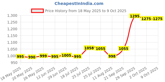 amazon.in RASASI Relation Eau De Parfum For Men 50ml | Long Lasting Edp Perfume | Luxury Perfume | Premium Perfume For Men rasasi Price History Graph from 18 May 2025 to 9 Oct 2025