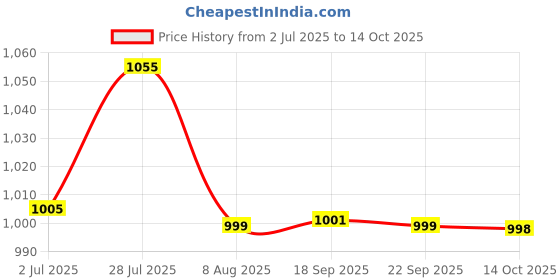 amazon.in Rasasi Relation EDP for Men, 50 ml Price History Graph from 2 Jul 2025 to 14 Oct 2025