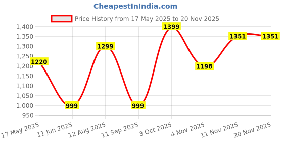 amazon.in RASASI Royale Black Eau De Toilette For Men 75ml | Long Lasting Edt Perfume | Luxury Perfume | Premium Perfume For Men Price History Graph from 17 May 2025 to 19 Nov 2025