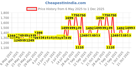 amazon.in Rasasi Royale Deep (G) - EDT - Perfume for Men, 75 ml rasasi Price History Graph from 6 May 2025 to 1 Dec 2025