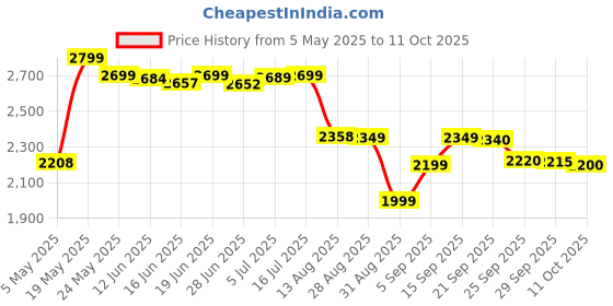 amazon.in Rasasi Shuhrah EDP for Men, 90 ml Price History Graph from 5 May 2025 to 11 Oct 2025