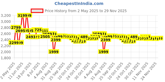 amazon.in Rasasi Shuhrah Men, 90Ml Edp Spray -Authorised Distributors-Rasasi Perfumes Uk Price History Graph from 2 May 2025 to 28 Nov 2025