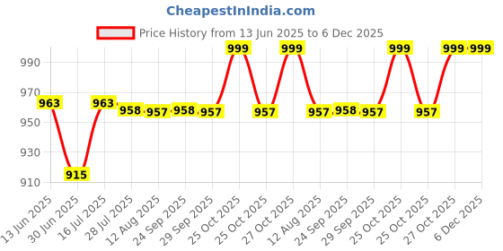 amazon.in RASASI Twinkle Perfume for Women, 50ml Price History Graph from 13 Jun 2025 to 6 Dec 2025