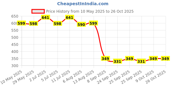 amazon.in Rasayanam Liquid Biotin & Collagen for Hair Growth 25,000mcg (50 ml Berry Flavour)|Supports Hair Growth & Healthy Skin,Nails|Stronger Than Tablets & Capsules to reduce hair fall for Unisex,200 grams rasayanam Price History Graph from 10 May 2025 to 25 Oct 2025