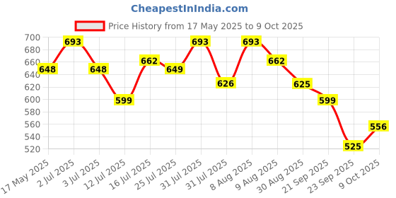amazon.in Rasayanam Multivitamin for Men | 51 ingredients & 9 Blends | Heart blend, Pre and Probiotic blends, Biotin skin blend, Ashwagandha muscle recovery blend | Best Multivitamin for men- 60 Tablets Price History Graph from 17 May 2025 to 9 Oct 2025