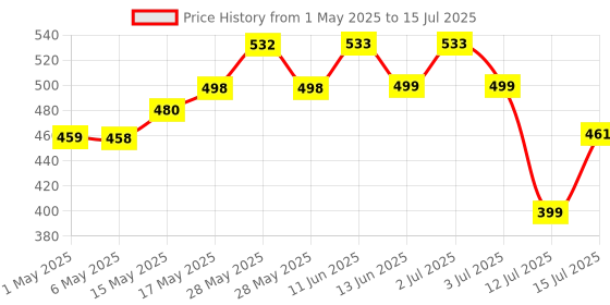 amazon.in Rasayanam Plant Based Vitamin B12 Supplement For Men & Women | Organic Formulation For Vegetarians & Vegans To Support Nervous System & Brain Function - 120 Veg. Capsules rasayanam Price History Graph from 1 May 2025 to 12 Jul 2025