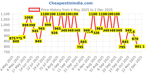 amazon.in Rasayanam Pure Original Himalayan Shilajit/Shilajeet Resin 20g | Improve Strength & stamina for men & women | 4X Concentrated formula, Stronger Than Pills & Capsules Price History Graph from 4 May 2025 to 2 Dec 2025