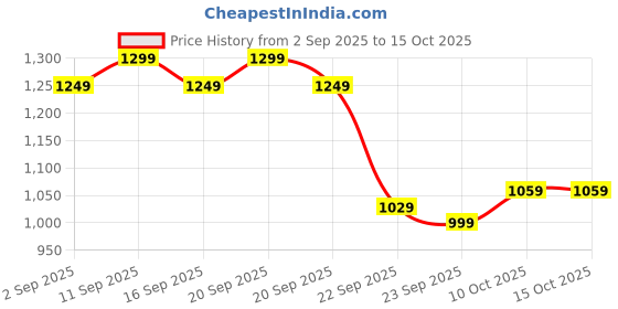 amazon.in Rasayanam Shilajit Gold Resin 20g (80 Servings) | 300-500mg/serving | 75% Fulvic Acid | High Potency Shilajeet, Ashwagandha KSM66, Swarn Bhasma (24 Carat Gold) & Saffron | Strength & Muscle Recovery Price History Graph from 2 Sep 2025 to 15 Oct 2025