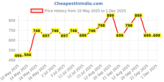 amazon.in Rasayanam Slim Trim Juice for Healthy Weight Management - 750ML PACK OF 2 | Improves Gut Health | Garcinia Cambogia, Aloe Vera, Harad, Amla, Moringa, Trikuta & 8 More Ayurvedic Herbs rasayanam Price History Graph from 10 May 2025 to 1 Dec 2025
