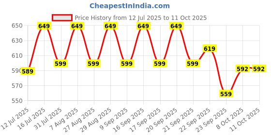 amazon.in Rasayanam T-Charge Capsules (500mg) | 3-in-1 Testosterone Supplement for Men with Shilajit, Ashwagandha & Safed Musli | Supports Muscle Growth, Energy, Strength, Stamina & Performance - 60 Capsules Price History Graph from 12 Jul 2025 to 11 Oct 2025