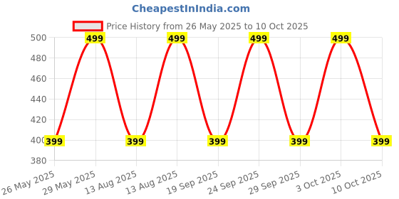 amazon.in RASCO 4 COLOR FOOTBALL SIZE 5 Price History Graph from 26 May 2025 to 10 Oct 2025