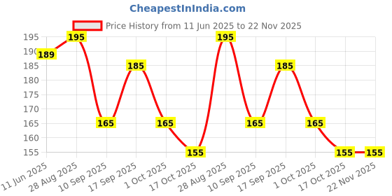 amazon.in RASCO AB Exerciser Red Belt Double Steel Spring Tummy Trimmer For Men & Women rasco Price History Graph from 11 Jun 2025 to 22 Nov 2025