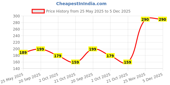 amazon.in RASCO Double Spring Tummy Trimmer Men and Women for Abs Workout, Stomach Exercise Machine, Black & Yellow rasco Price History Graph from 25 May 2025 to 5 Dec 2025