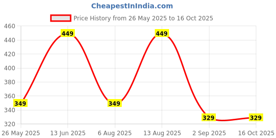 amazon.in RASCO New World Cup 2022 Football Ball Size 5 Price History Graph from 26 May 2025 to 16 Oct 2025