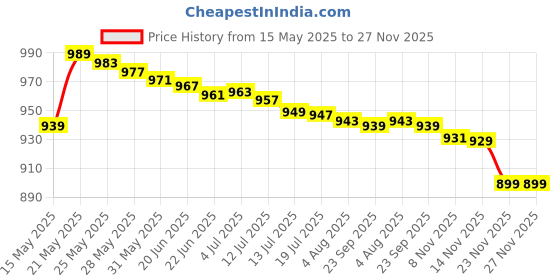 amazon.in Rasdion 350W Vegetable Chopper Electric Juicer Blender, Multipurpose Onion Chopper Kitchen Food Processor Meat Blenders & Grinder Capsule Cutter Quatre Crusher & Glass Bowl - 700ml rasdion Price History Graph from 15 May 2025 to 27 Nov 2025