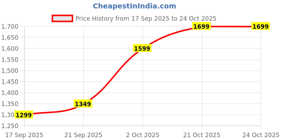 amazon.in Rasdion Percussion Massage Ring for Full Body Pain Relief- J16A, Rechargeable Cordless Deep Tissue Massage Ring Machine with Strap for Legs, Arms, Use at Home, Gym & During Travel - 8 Massager Modes Price History Graph from 17 Sep 2025 to 23 Oct 2025