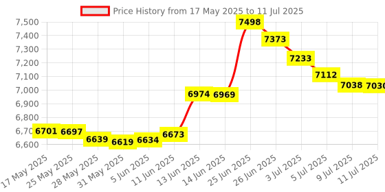 amazon.in raseparter 1-2-3 Blocks Matched Pair Hardened Steel 23 Holes (1x2x3) 123 Set with Screws & HEX Key Precision Ground Machinist Set Up Blocks Price History Graph from 17 May 2025 to 11 Jul 2025