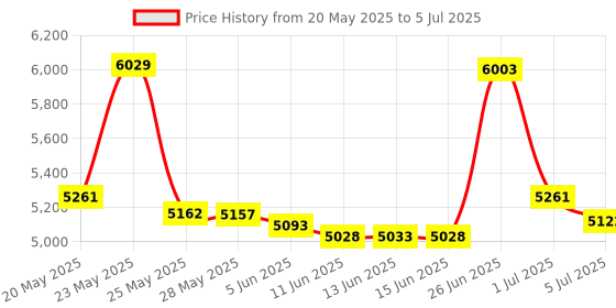 amazon.in raseparter 1-2-3 Precision Machinist Milling Blocks,(1In x 2 in x 3 in) No Holes Matched Pair Ultra Precision Hardened Steel Price History Graph from 20 May 2025 to 5 Jul 2025