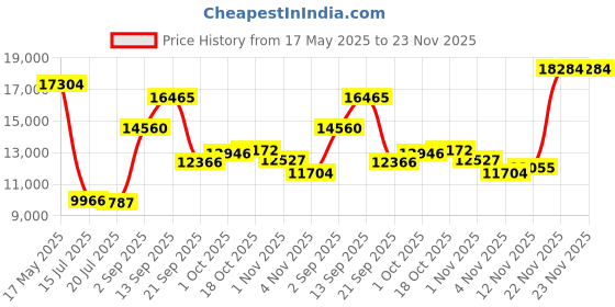 amazon.in raseparter 9 Pair Steel Parallel Set 1/4 Inch Thick 6 Inch Long 0.0002 Inch Precision Price History Graph from 17 May 2025 to 22 Nov 2025