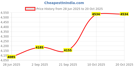 amazon.in raseparter Carburetor with Gasket Replacement for Briggs & Stratton 286702 286707 289702 289707 28D702 28D707 Lawn Mower Carb Price History Graph from 28 Jun 2025 to 20 Oct 2025