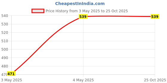 amazon.in Rash 28mm Clutch Housing Carrier Mount with Drum Fits for Brush Cutter Price History Graph from 3 May 2025 to 25 Oct 2025
